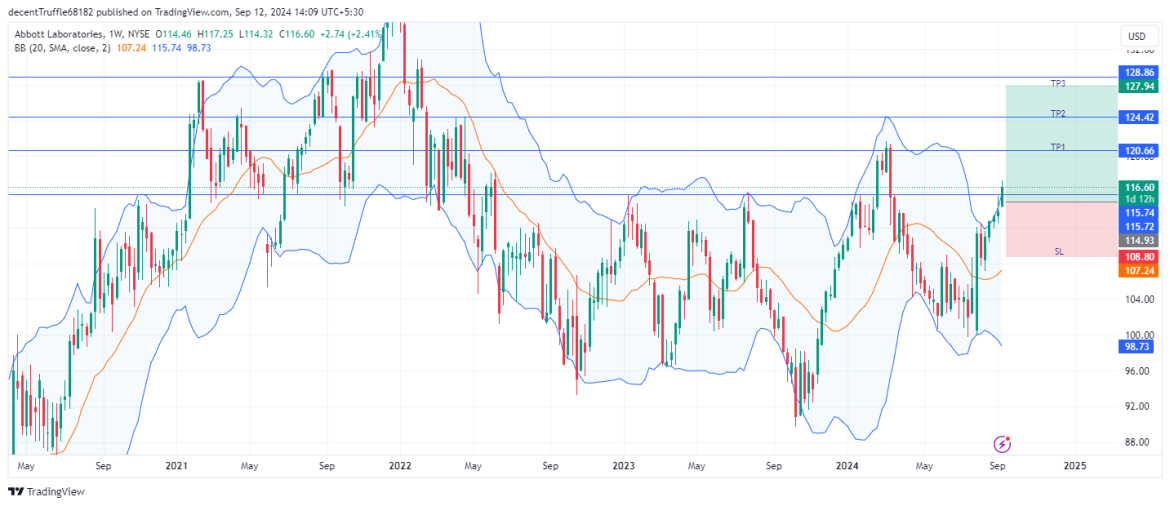 Long ABT: breaking key resistance at $115, targeting bullish continuation with positive earnings and innovative growth