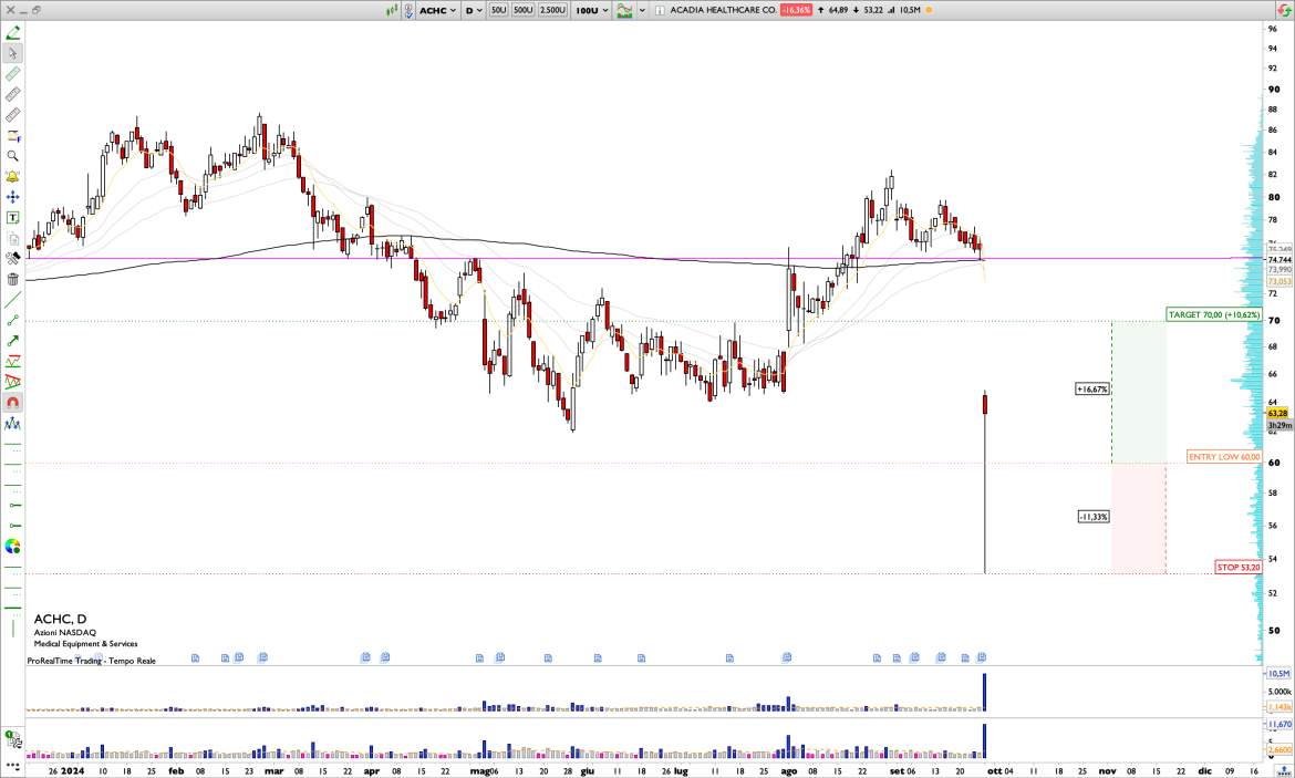 Long ACHC: Acadia Healthcare Rebounds Sharply After Subpoena News