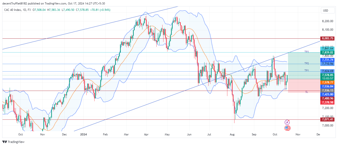 Long FRA40: bullish momentum within channel points to a rally toward 8,000 amid ECB policy shift
