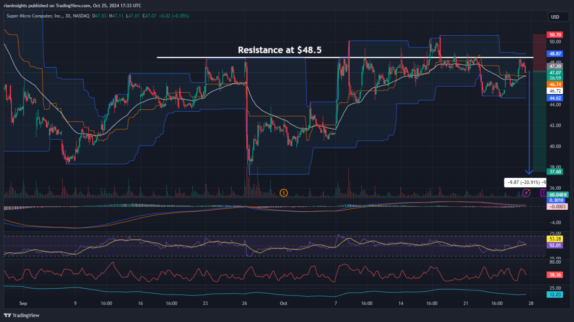 Short SMCI: Struggling to break $48.5 resistance, bearish reversal likely