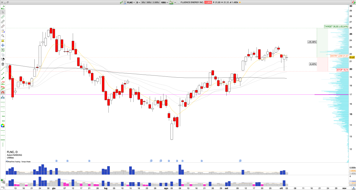 Long FLNC: Fluence Energy Maintains Uptrend After Bullish Pullback at $20, Targeting $26 Resistance