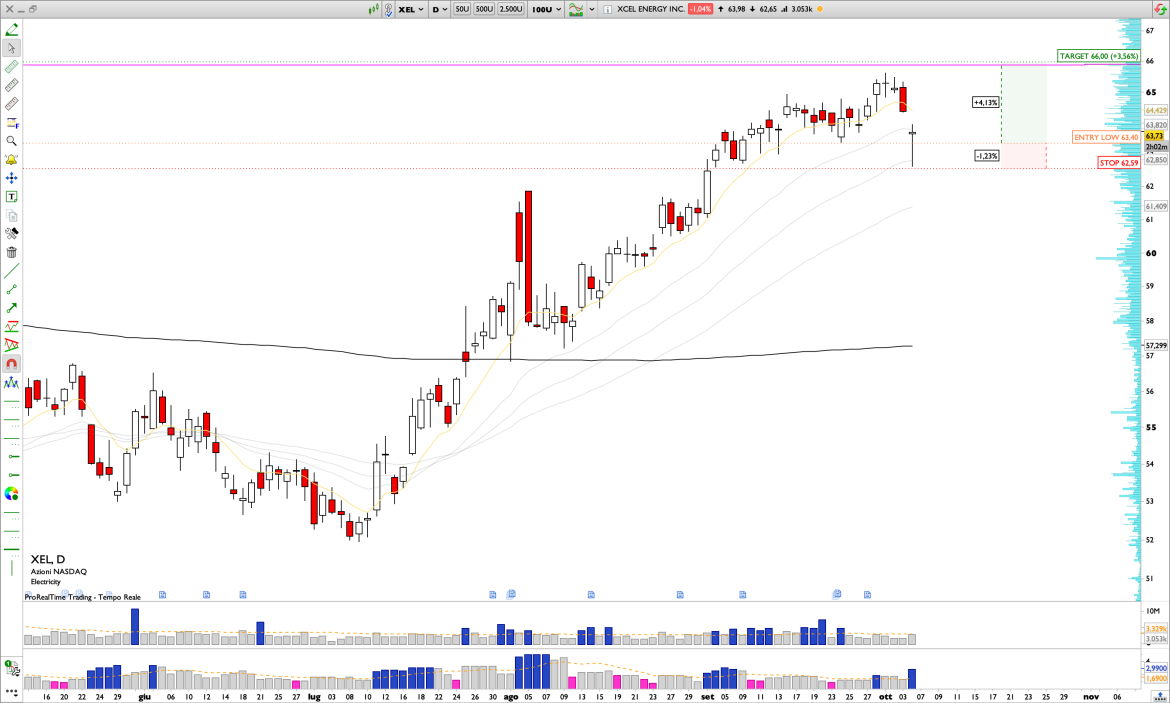 Long XEL: Xcel Energy Sees Strong Bullish Rebound from Key Support Levels