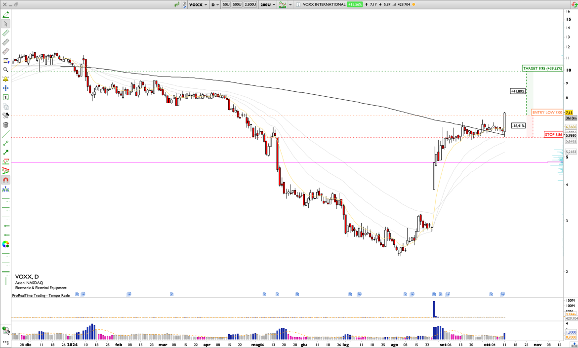 Long VOXX: Voxx International Soars After Positive Earnings Report: Targeting $10 as Bullish Breakout Forms on Key Support