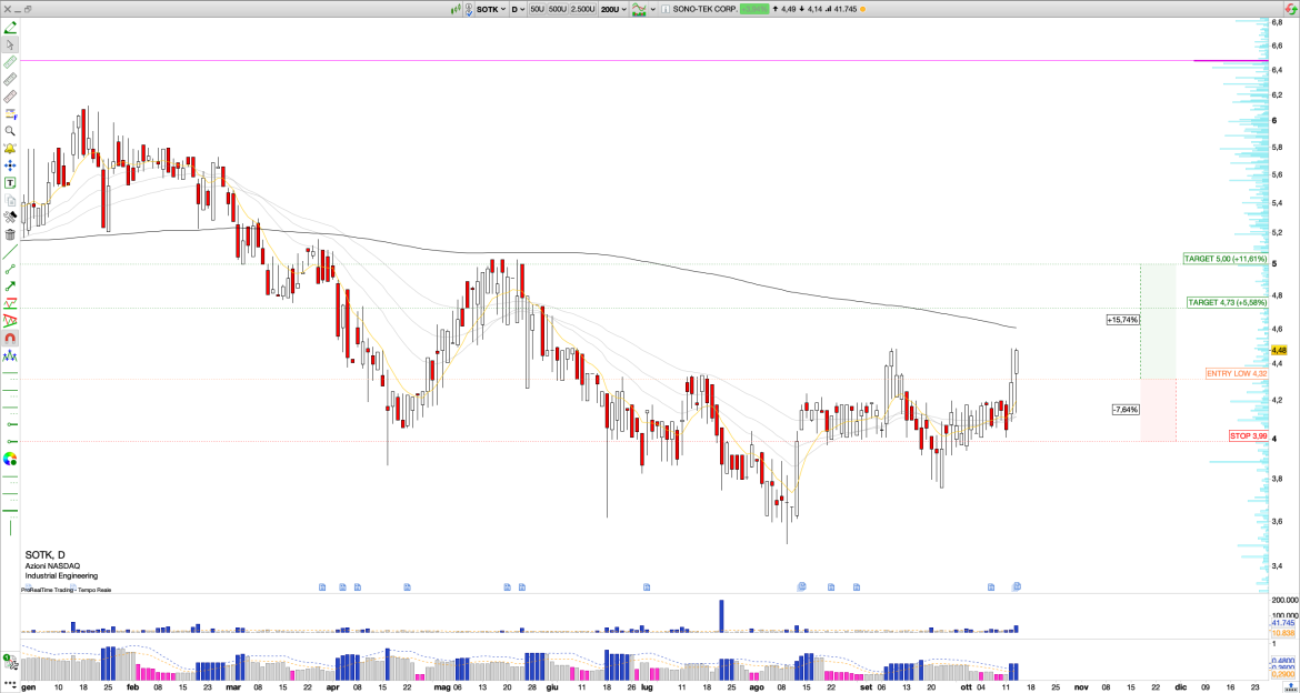 Long SOTK: Sono-Tek Earnings Beat Expectations, Rounded Bottom Pattern and Strong Data Suggest Bullish Extension