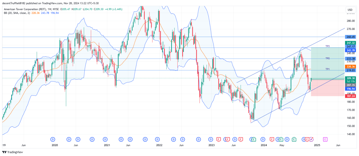 Long AMT: bullish breakout and rising channel signal uptrend backed by strong fundamentals and 5g growth