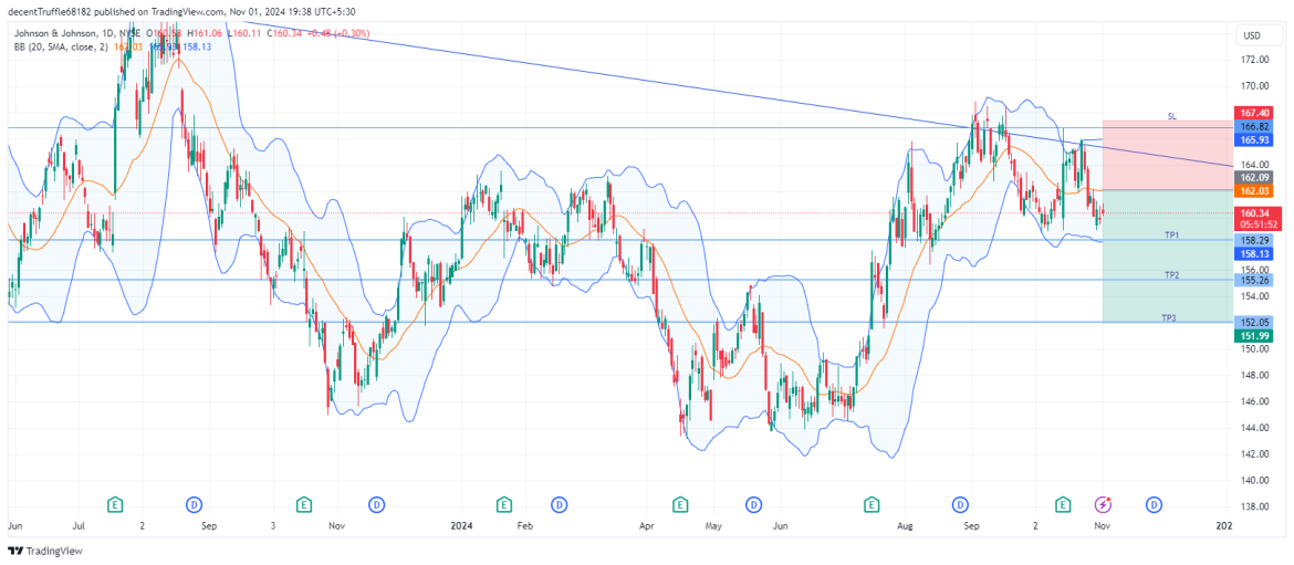 Short JNJ: bearish head-and-shoulders breakout signals potential downside amid key support test