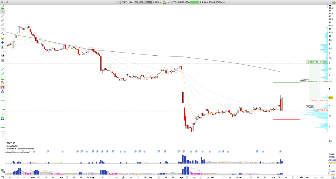 Long TIXT: AI Growth and Bullish Signals Point to Breakout Above $5