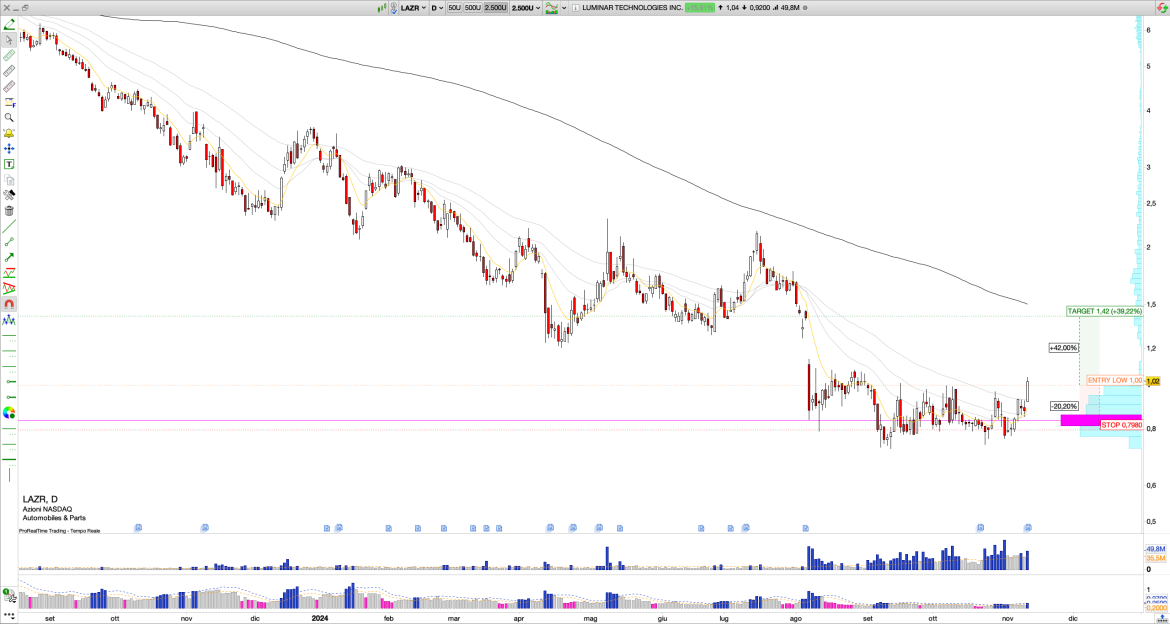 Long LAZR: Luminar Technologies Q3 Earnings Beat, Strong Cost Management, and Key Support at $0.83 Signal Bullish Reversal Toward $1+