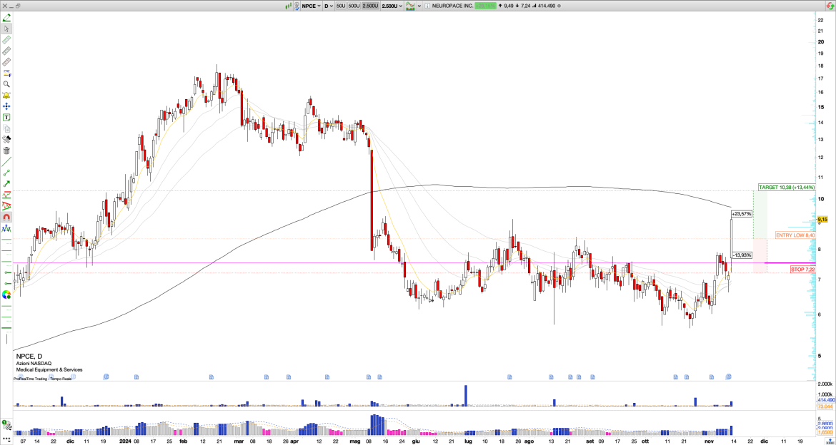 Long NPCE: NeuroPace Inc. Q3 Earnings, 28% Revenue Growth, Nautilus Study Progress, and Breakout from $6-$7 Consolidation Signal Bullish Momentum