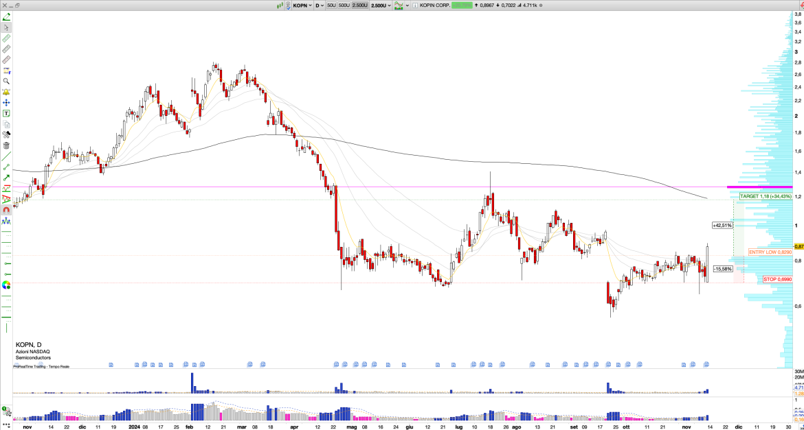 Long KOPN: Kopin Corp. Q3 Earnings, 26% Revenue Growth, $75M in Future Orders, F-35 Milestone, and New Micro Display Launch Signal Bullish Reversal at Key Support