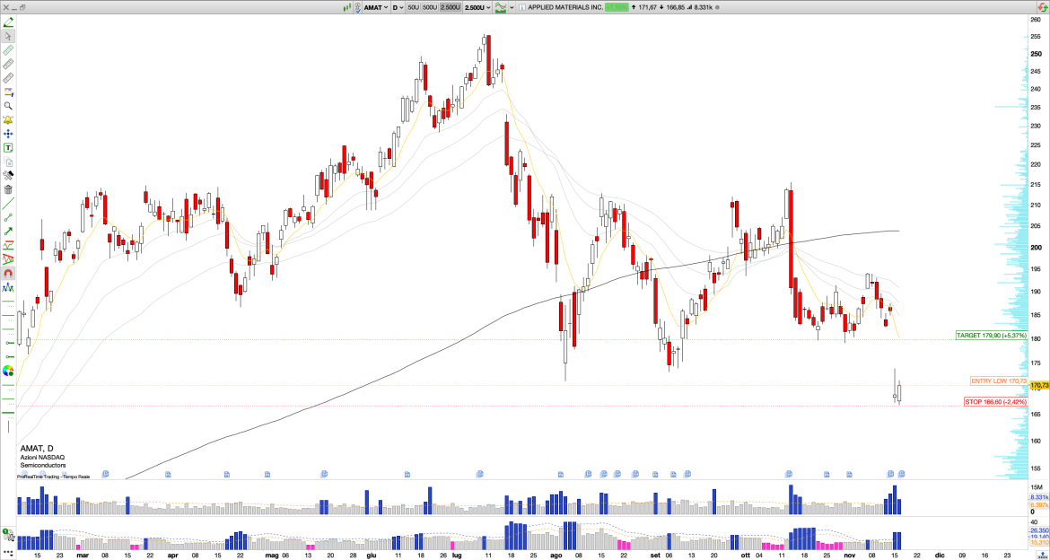 Long AMAT: Record $27.2B Revenue, 7.5% EPS Growth, 47.6% Margins, and Bullish Reversal Pattern at Key $167 Support Signal Medium-Term Upside Potential