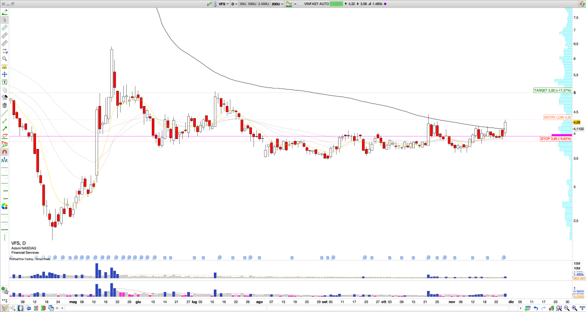 Long VFS: VinFast Auto Q3 Highlights 115% EV Delivery Growth, $3.5B Funding Secured, and Technical Accumulation Near $4 Signals Upside Potential