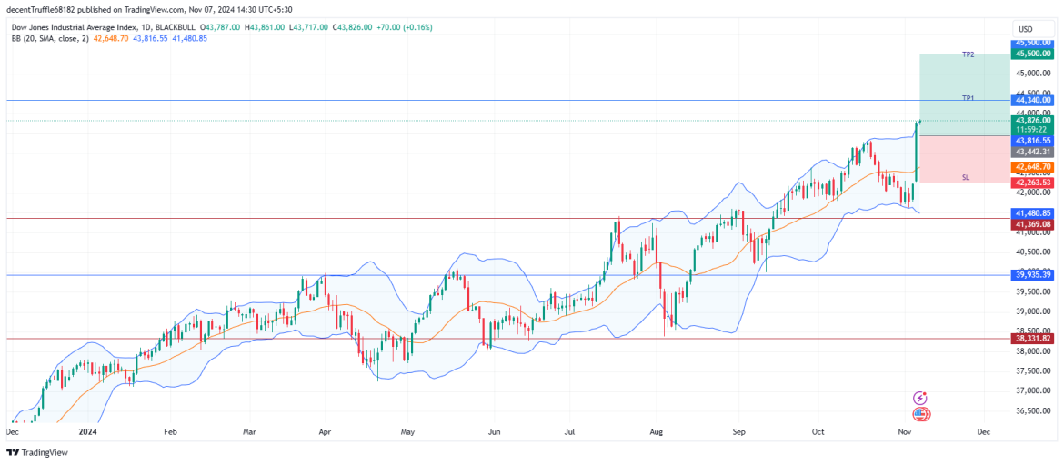 Long US30: bullish breakout on dow jones industrial average as trump win and fed cut boost optimism