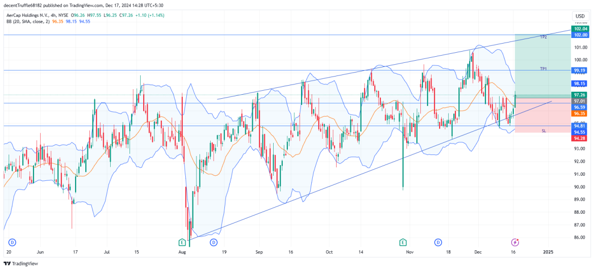 Long AER: bullish breakout from W formation signals uptrend within Rising channel, targeting $102 and beyond