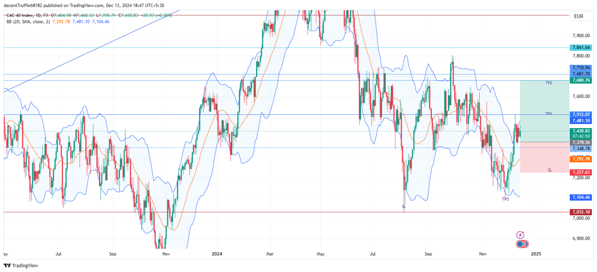 Long FRA40: holding key support at 7,350 with bullish continuation signals backed by strong fundamentals