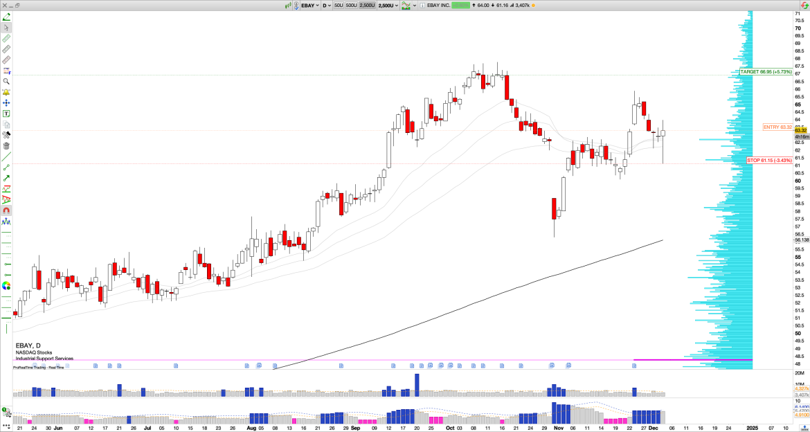 Long EBAY: eBay Inc. Q3 Earnings Highlight GMV Growth, AI-Driven Success, and Bullish Reversal Pointing Recent Highs