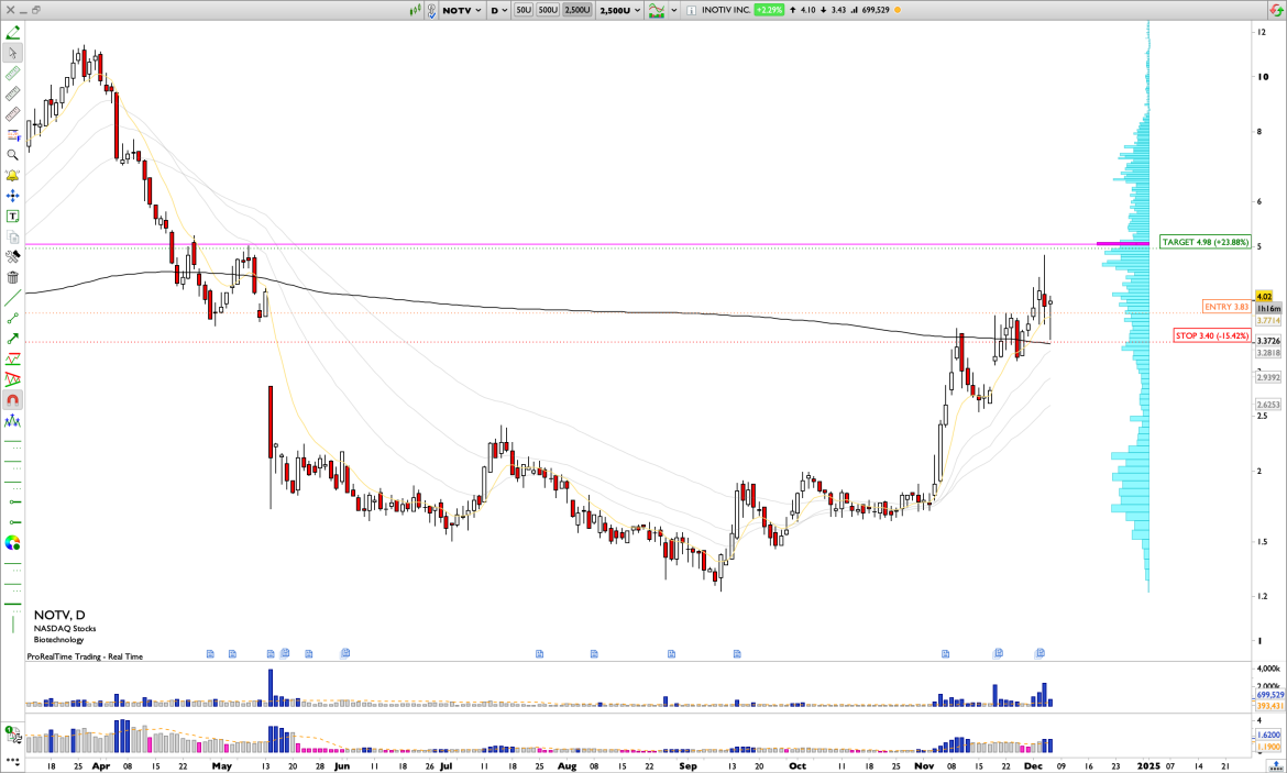 Long NOTV: Inotiv Inc Q4 2024 Revenue Up 23%, NHP Sales Soar, Bullish Setup Targets $5