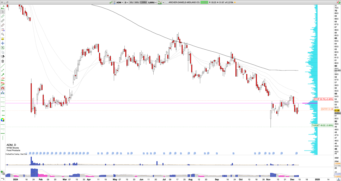 Short ADM: Archer-Daniels Midland Misses Q3 Expectations, Revenue Declines and Weak Price Action Suggest Further Downside