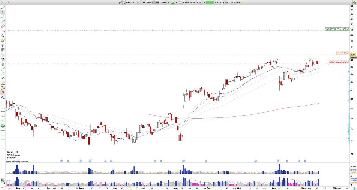 Long KVYO: Klaviyo Inc.  Breaks New Highs, Strong Q3 Performance Fuels Bullish Momentum