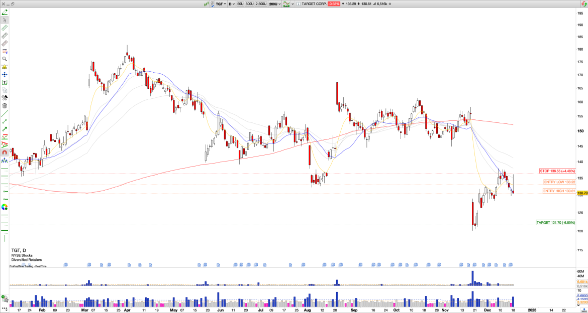 Short TGT: Target Corp. Faces Continued Pressure after Disappointing Q3 Earnings and Adverse Market Conditions
