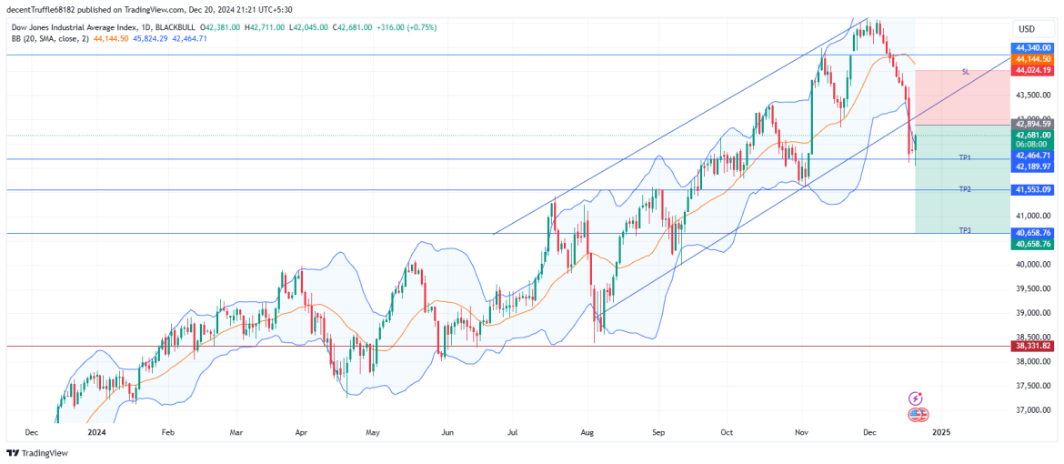 Short US30: bearish breakdown below key trendline, eyeing further downside amid economic uncertainty