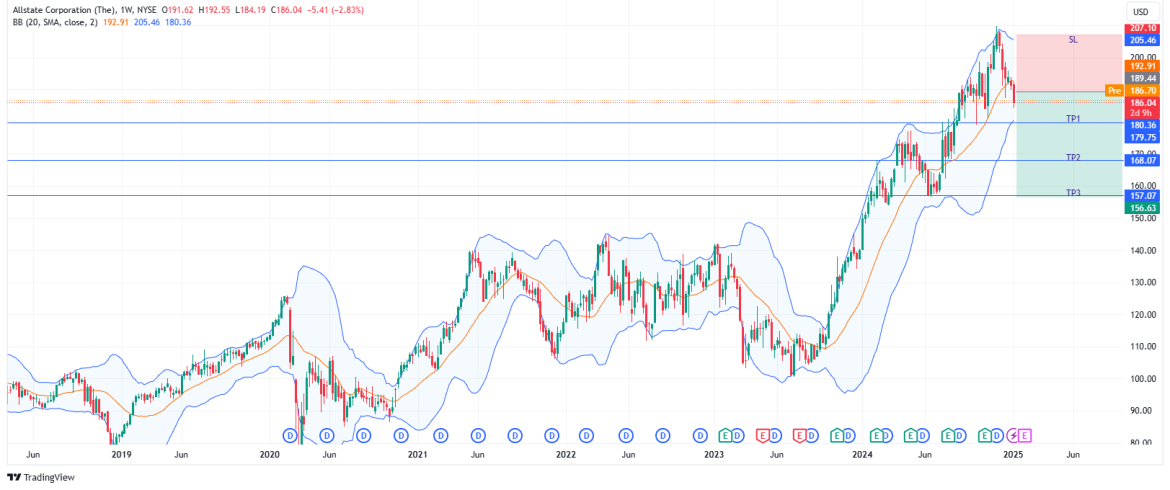 Short ALL: rising selling pressure and key support break signal a steep downtrend amid weak sector outlook