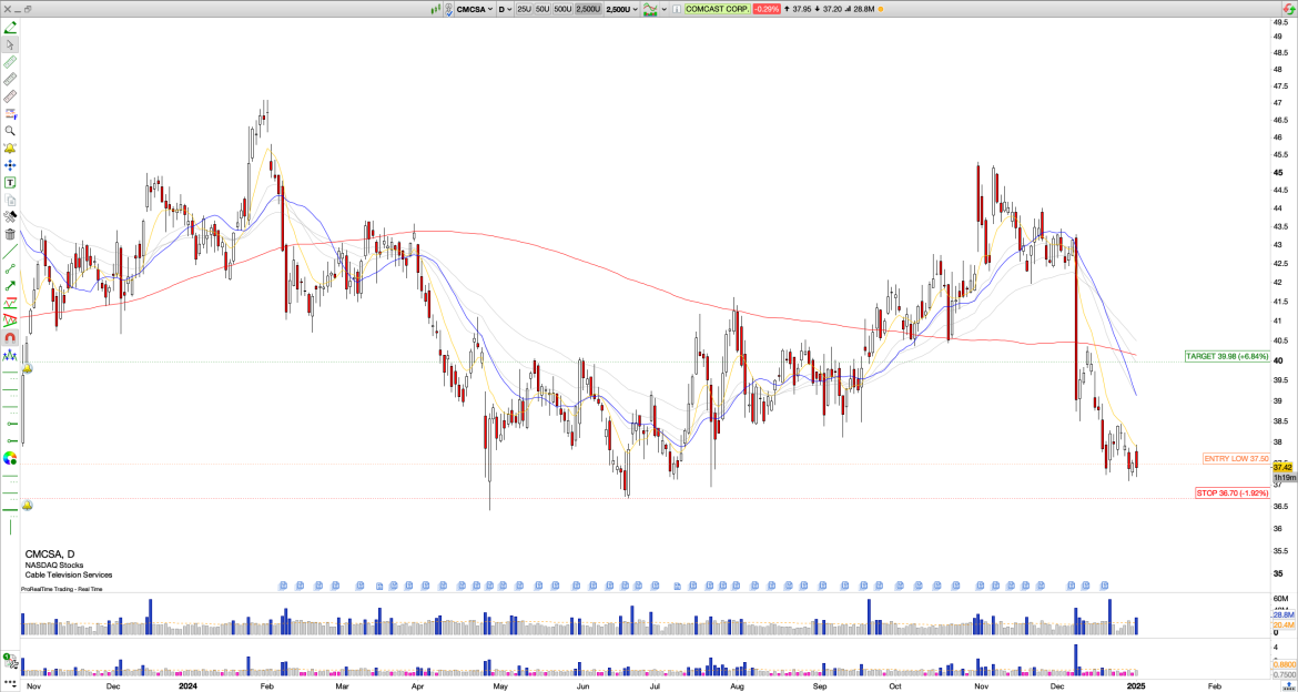 Long CMCSA: Comcast Corp. Finds Support After Sharp Decline, Rebound in Sight?