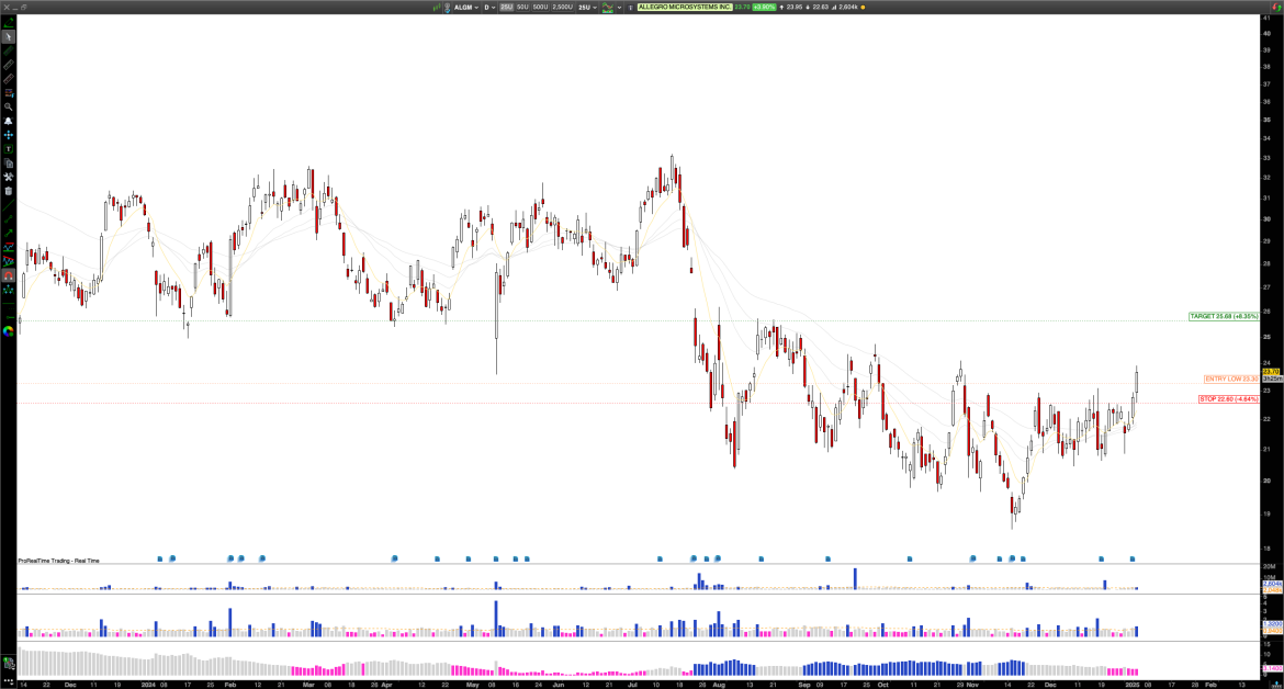 Long ALGM: Rounding Bottom Formation and Strong Fundamentals Signal Bullish Breakout