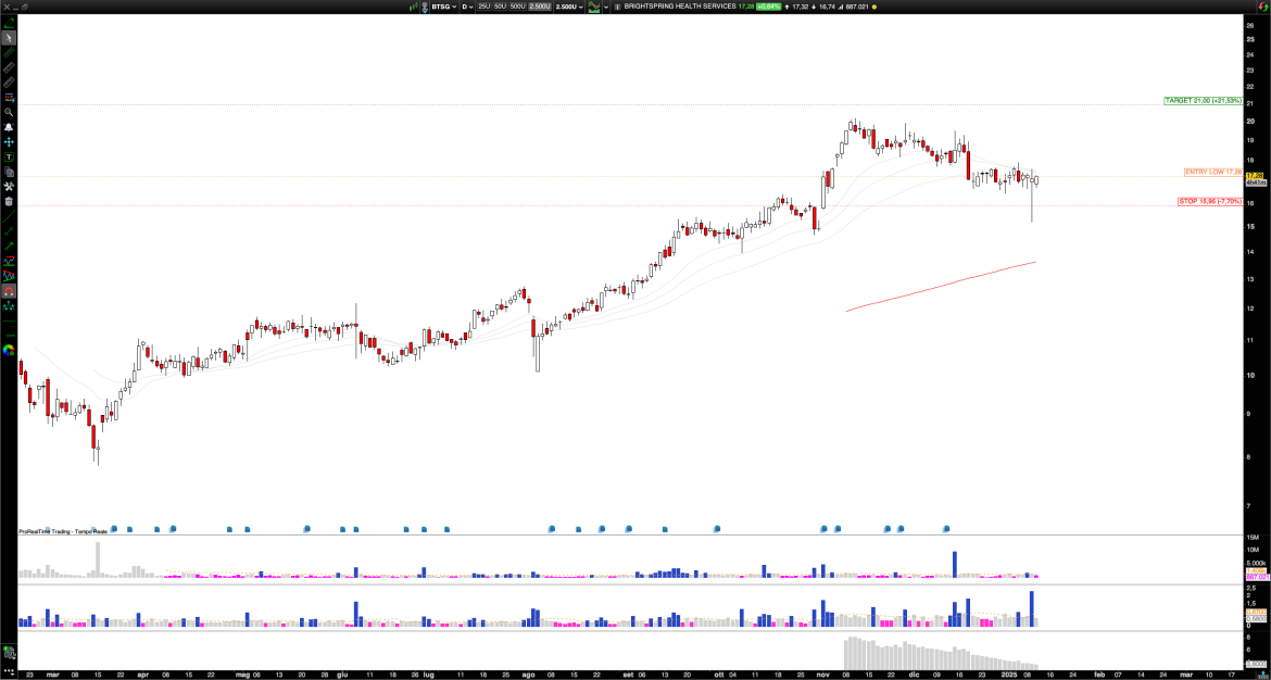 Long BTSG:BrightSpring Health, Bullish Rejection Signals Path to New All-Time Highs