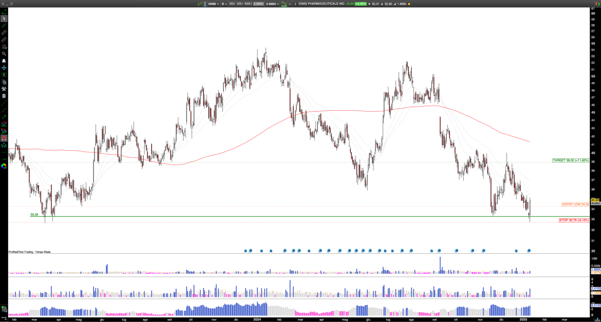 Long IONS: Ionis Pharmaceuticals, Double Bottom Sets Stage for a Short-Term Rally