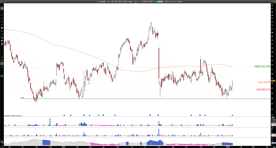 Long CGNX: Cognex Corporation, AI Innovation Sparks Bullish Momentum, Targeting Key Midpoint Levels