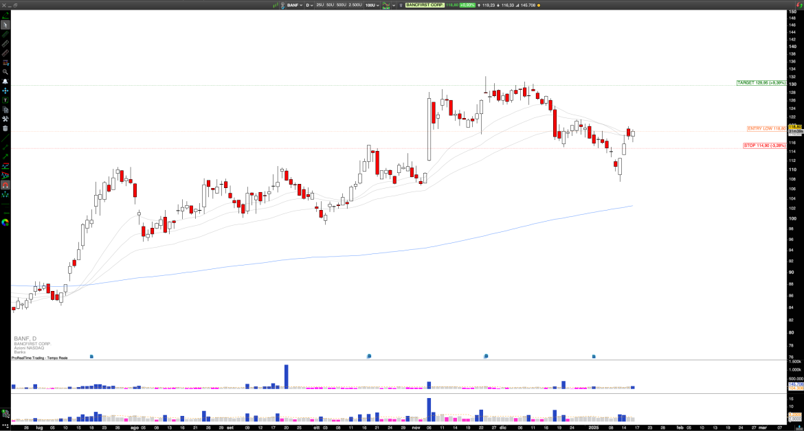 Long BANF: BancFirst Corp, Bullish Setup Points to $130 Target