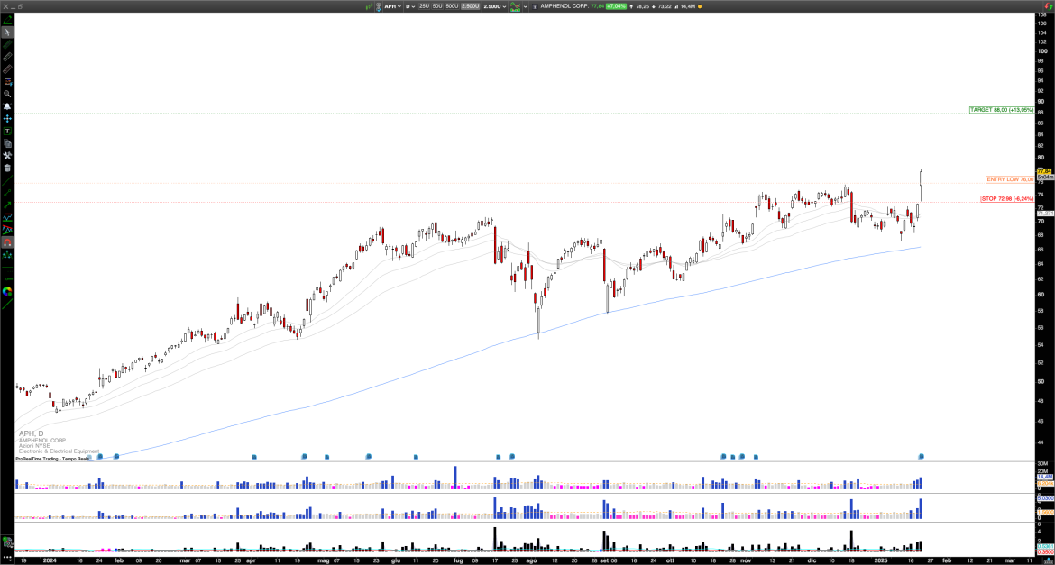 Long APH: Amphenol Corp Surges Past $76 on Strong Earnings, New Highs Ahead?