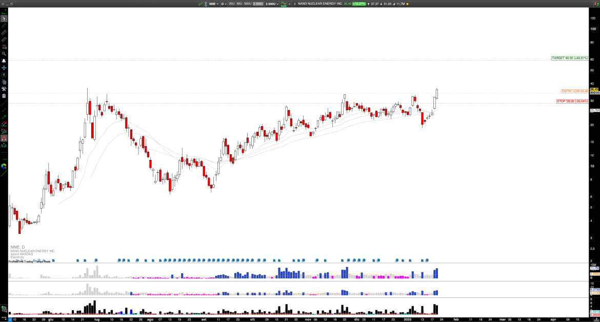 Long NNE: Nano Nuclear Energy Inc. Poised for Breakout Amid Favorable Industry Trends