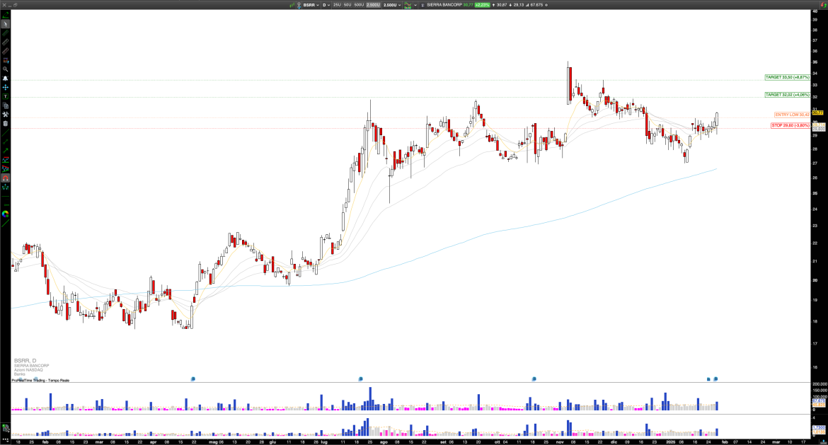 Long BSRR: Sierra Bancorp Rallies Post-Earnings