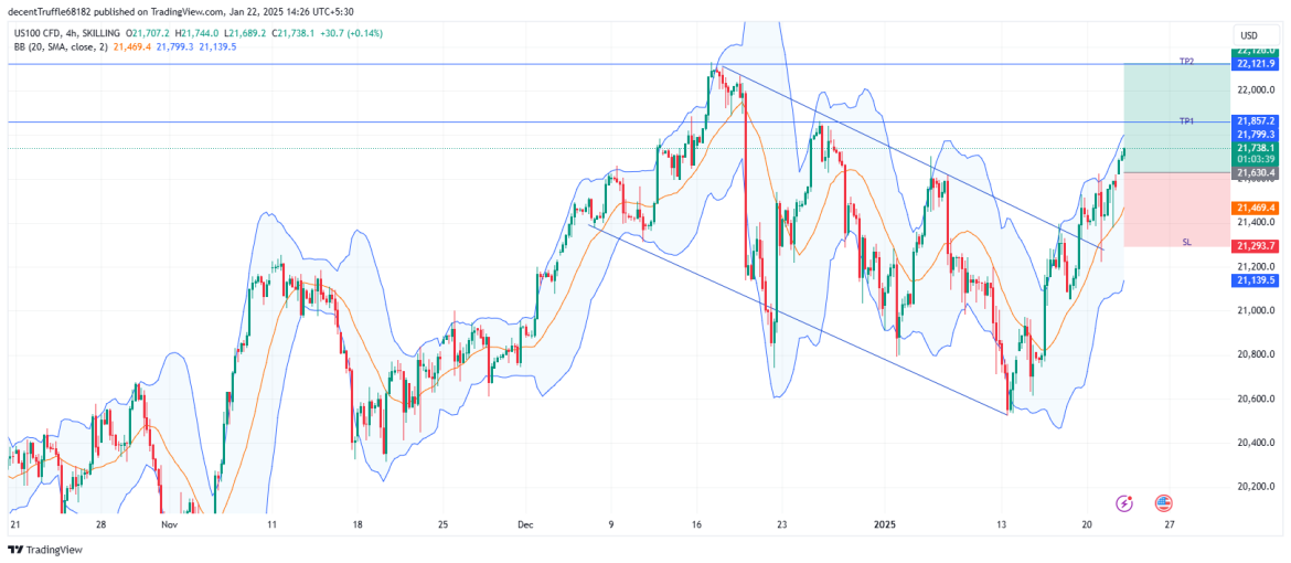 Long US100: bullish breakout from descending channel with fundamental support drives uptrend momentum