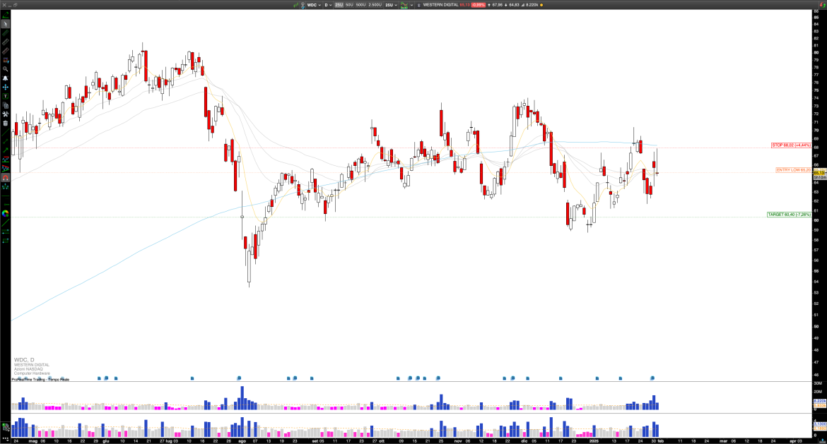 Short WDC: Western Digital Faces Bearish Pressure After Earnings Miss, Retest of $60 in Sight