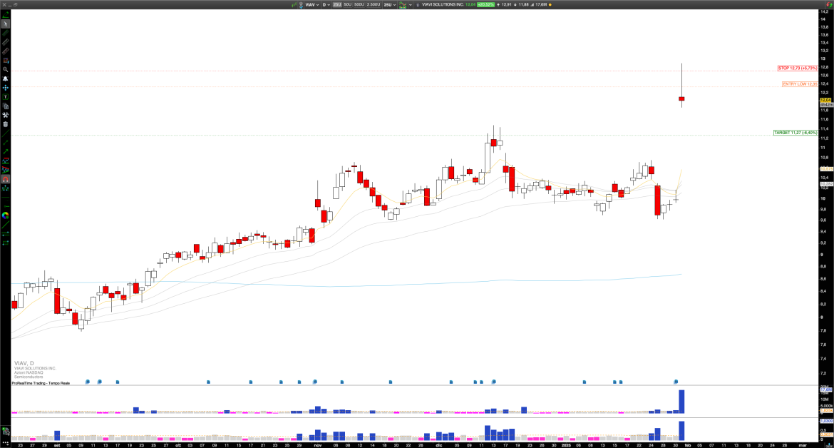 Short VIAV: Viavi Solutions Faces Bearish Reversal After Earnings Surge, Targeting Impulse Move Midpoint