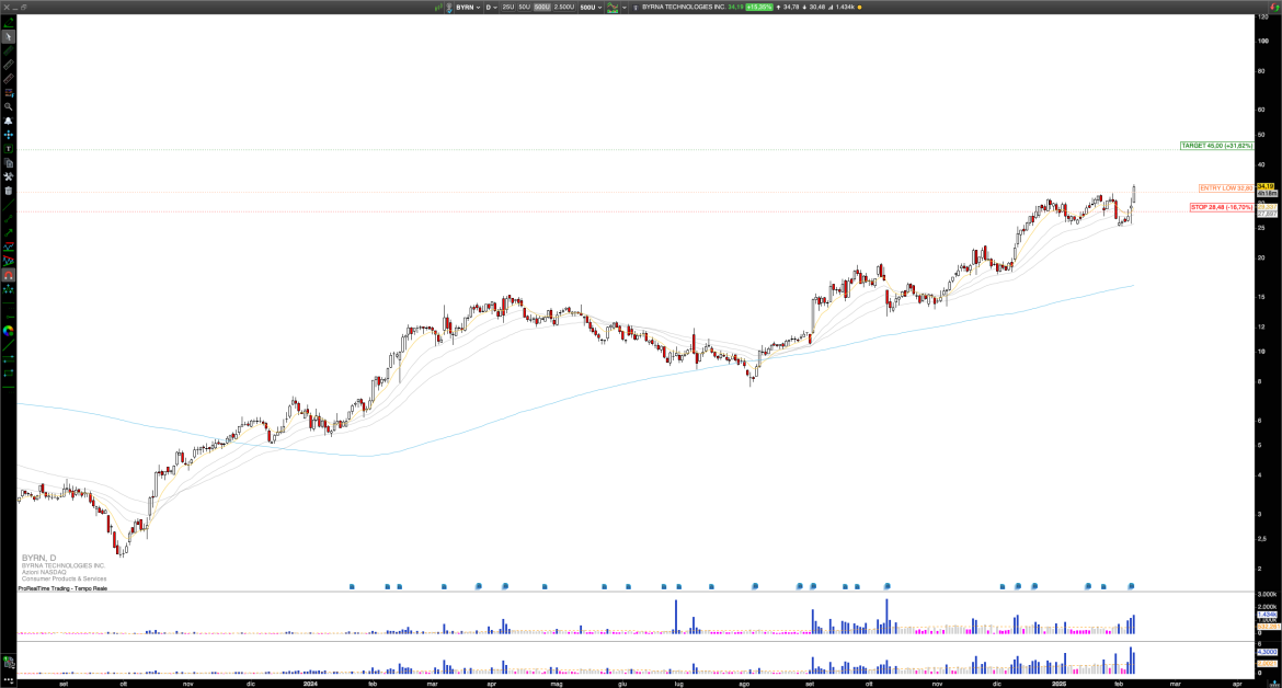 Long BYRN: Byrna Technologies Surges Past Previous Highs Following Record Q4 Earnings