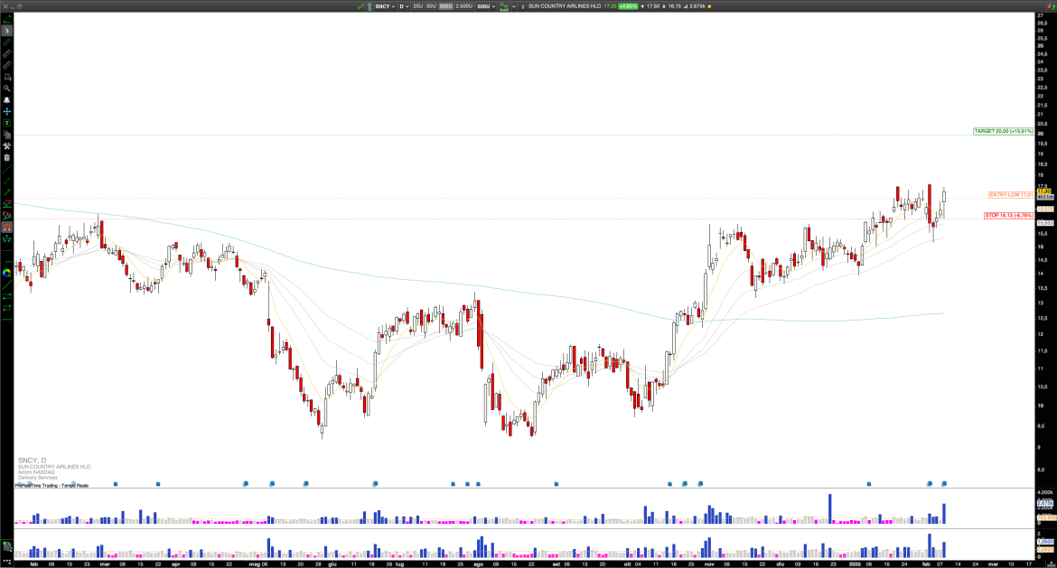 Long SNCY: Sun Country Airlines’ Stock Surges Post-Earnings Amid Secondary Offering Announcement
