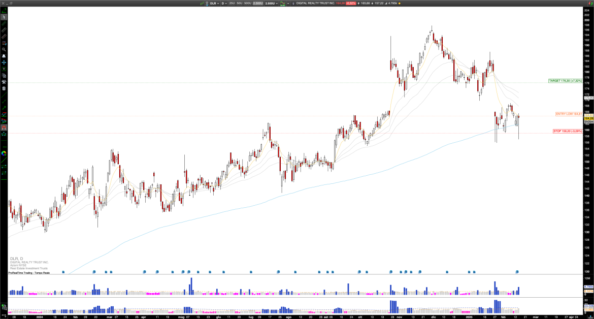 Long DLR: Digital Realty Trust Rebounds Strongly from Key Support After Earnings, Bullish Setup in Play