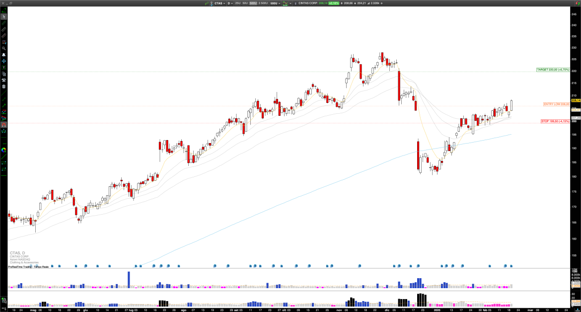 Long CTAS: Cintas Corporation’s Resilient Performance, Navigating Post-Earnings Volatility with Strategic Growth