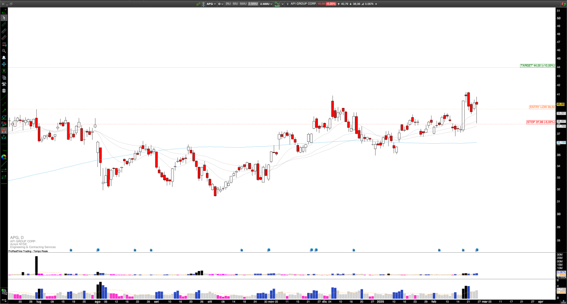 Long APG: APi Group’s Record Earnings and Bullish Stock Rebound Signal Promising Growth