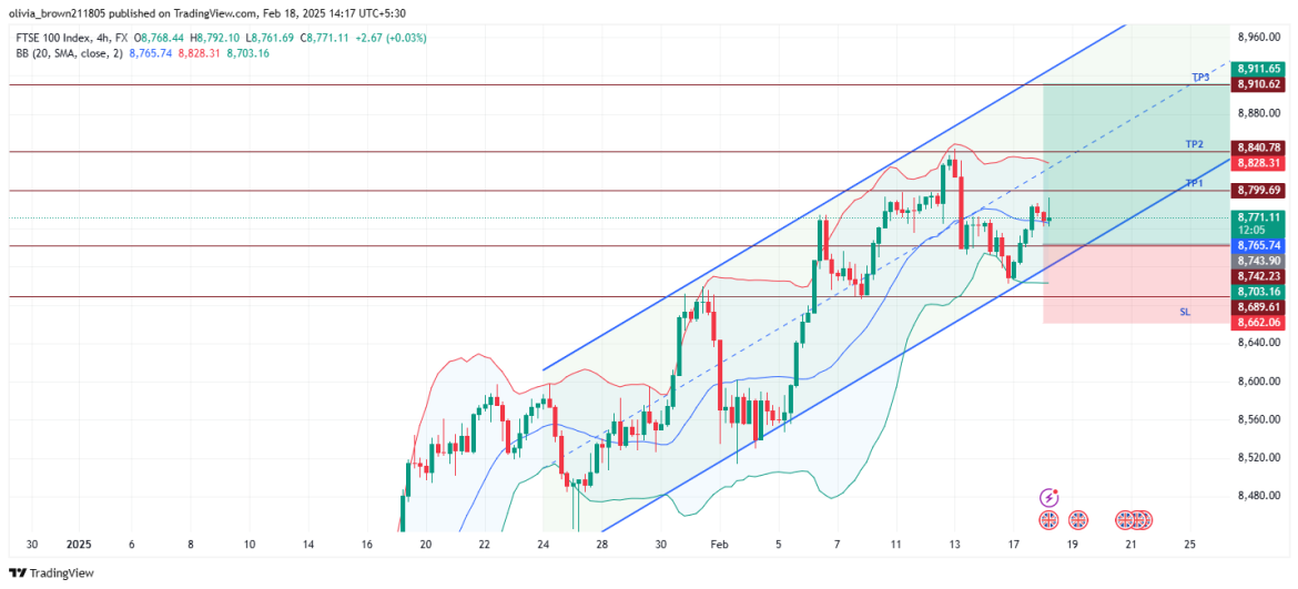 Long UK 100 : bullish momentum builds as key moving averages, MACD, and wage growth support rally