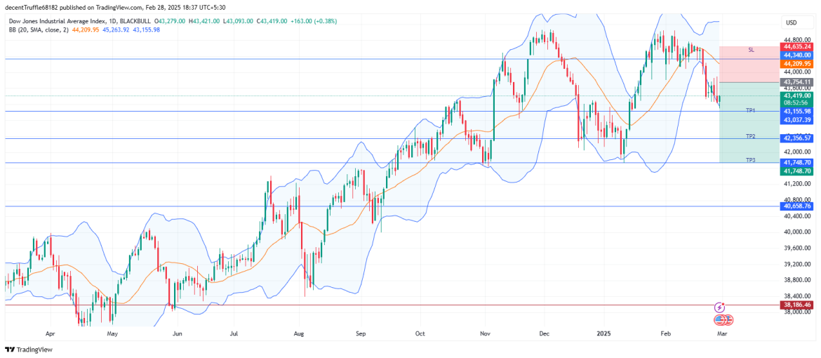 Short US30: bearish momentum builds as tariff risks and key support breakdown threaten further decline