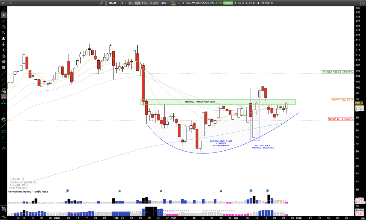 Long CALM: Cal-Maine Foods Poised for Uptrend Following Strong Earnings and Technical Breakout