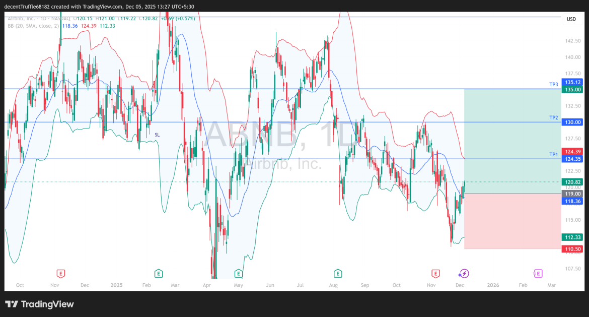 Long ABNB: bullish outlook strengthens as price rebounds from major multi-timeframe support